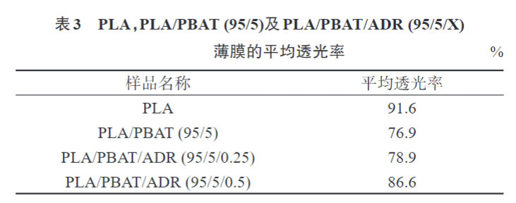 玩彩网带您了解多元环氧扩链剂改性PLAPBAT薄膜 的制备与性能表征(图8)