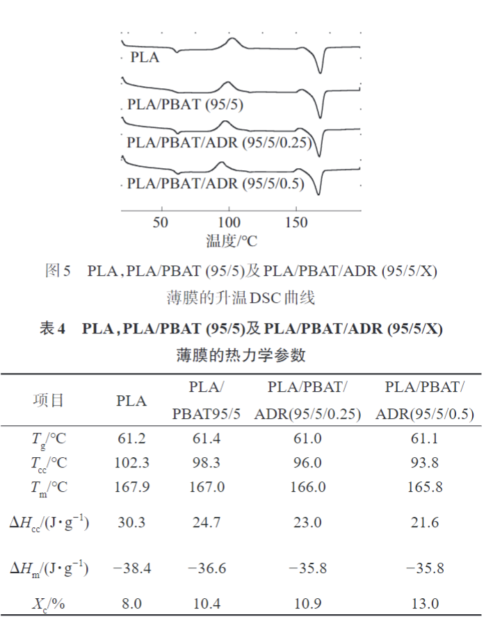 玩彩网带您了解多元环氧扩链剂改性PLAPBAT薄膜 的制备与性能表征(图9)